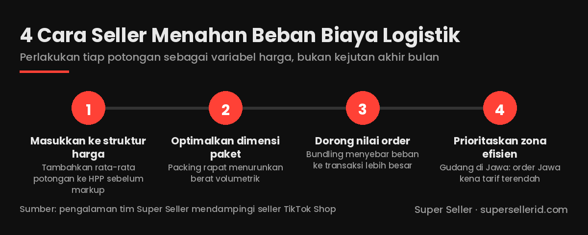 Diagram 4 cara seller menahan beban biaya layanan logistik TikTok Shop: masukkan ke struktur harga, optimalkan dimensi paket, dorong nilai order, prioritaskan zona efisien