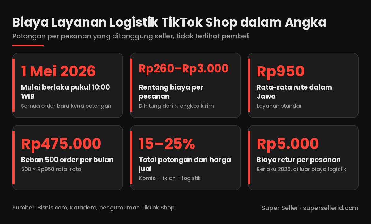 Infografis angka kunci biaya layanan logistik TikTok Shop: berlaku 1 Mei 2026, Rp260 sampai Rp3.000 per pesanan, rata-rata Rp950 dalam Jawa, Rp475.000 untuk 500 order per bulan, total potongan 15 sampai 25 persen, biaya retur Rp5.000