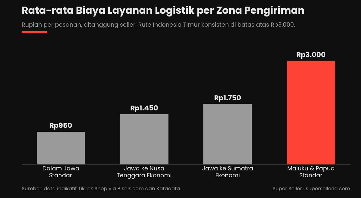 Grafik bar rata-rata biaya layanan logistik TikTok Shop per zona pengiriman: dalam Jawa Rp950, Jawa ke Nusa Tenggara Rp1.450, Jawa ke Sumatra Rp1.750, Maluku dan Papua Rp3.000