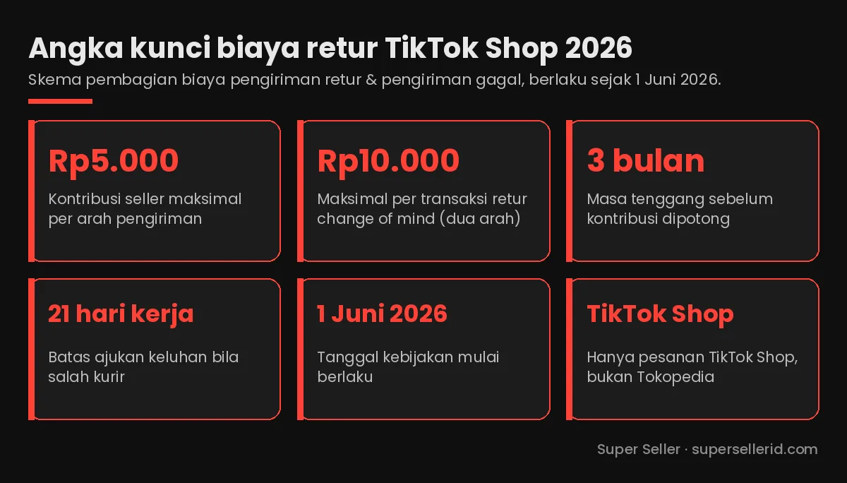 Infografis angka kunci biaya retur TikTok Shop 2026: Rp5.000 per arah, Rp10.000 maksimal dua arah, masa tenggang 3 bulan, keluhan 21 hari kerja, berlaku 1 Juni 2026