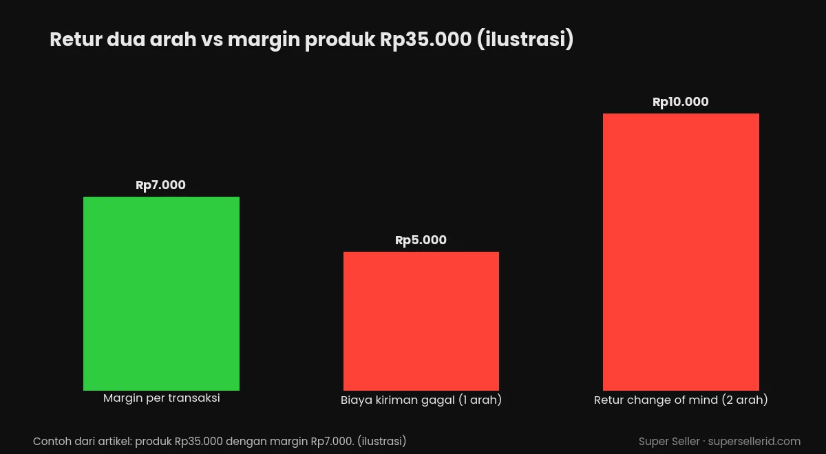 Grafik batang ilustrasi dampak biaya retur ke margin produk Rp35.000: margin Rp7.000 versus biaya kiriman gagal Rp5.000 dan retur dua arah Rp10.000