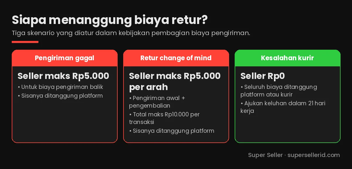 Kartu perbandingan siapa menanggung biaya retur TikTok Shop: pengiriman gagal seller maks Rp5.000, retur change of mind maks Rp5.000 per arah, kesalahan kurir ditanggung platform