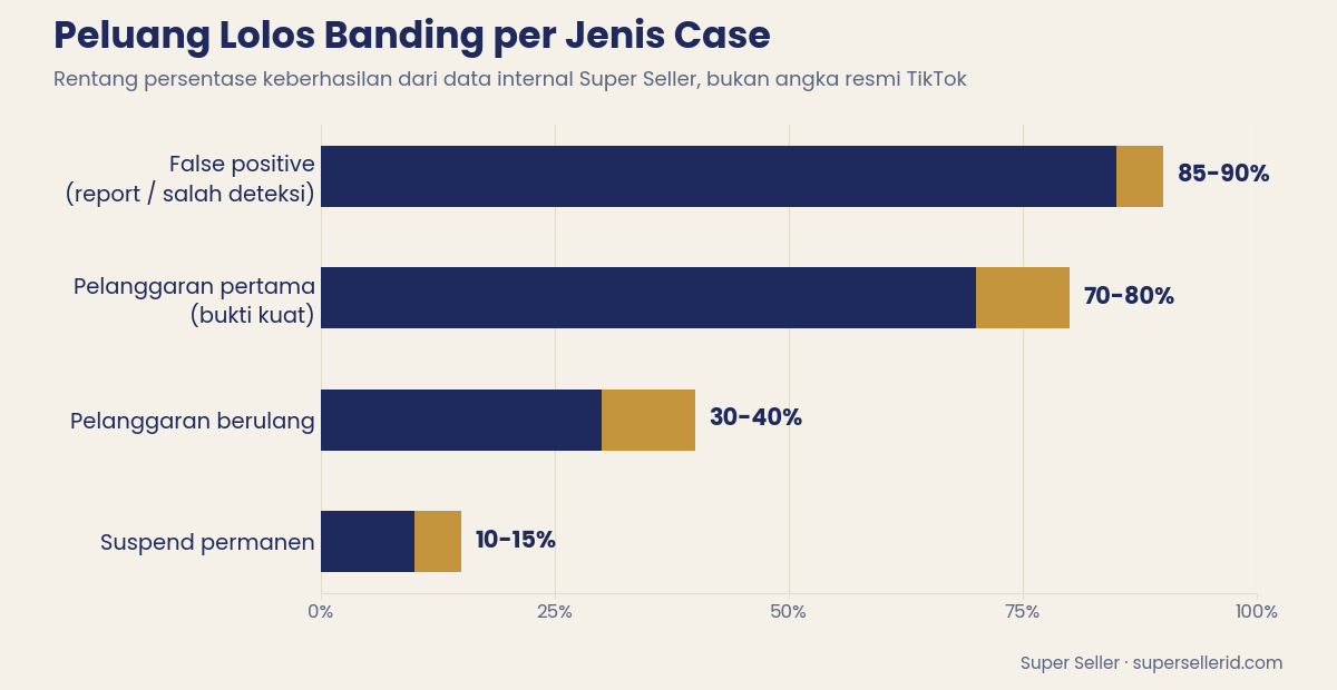 Grafik peluang lolos banding akun TikTok Shop per jenis case: false positive 85-90%, pelanggaran pertama 70-80%, pelanggaran berulang 30-40%, suspend permanen 10-15%