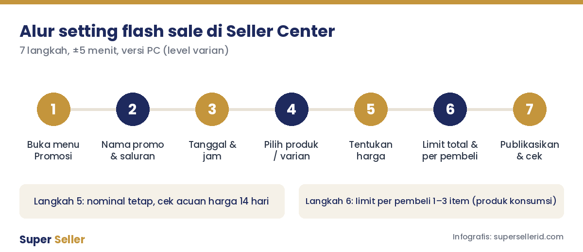 Alur setting flash sale di Seller Center TikTok Shop dalam 7 langkah
