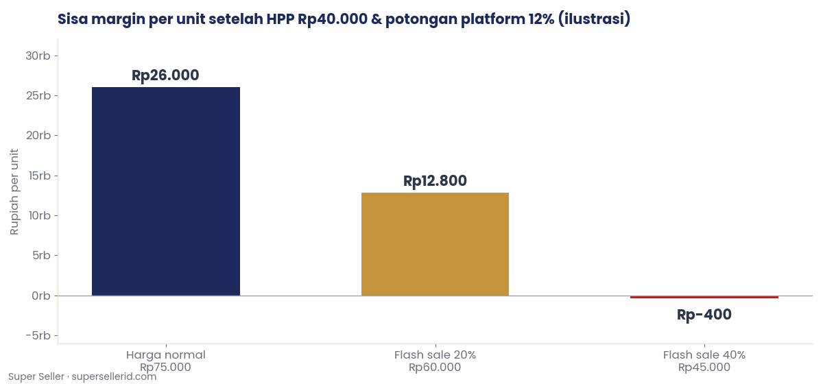 Grafik simulasi sisa margin per unit: harga normal vs flash sale 20% vs flash sale 40%