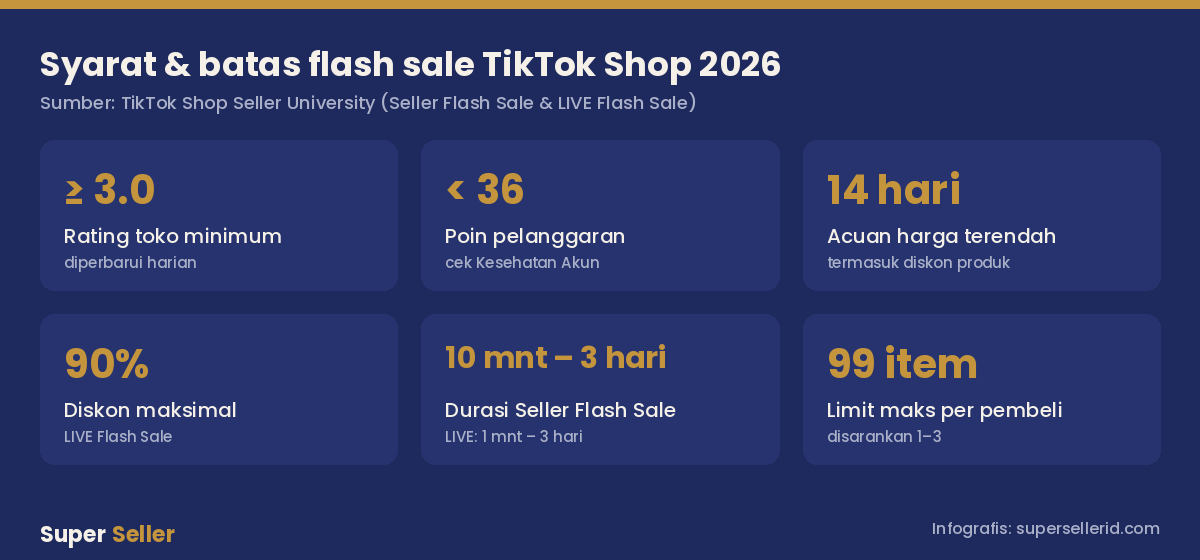 Infografis syarat dan batas flash sale TikTok Shop 2026: rating 3.0, poin pelanggaran 36, acuan harga 14 hari, diskon maksimal 90%, durasi, limit pembeli