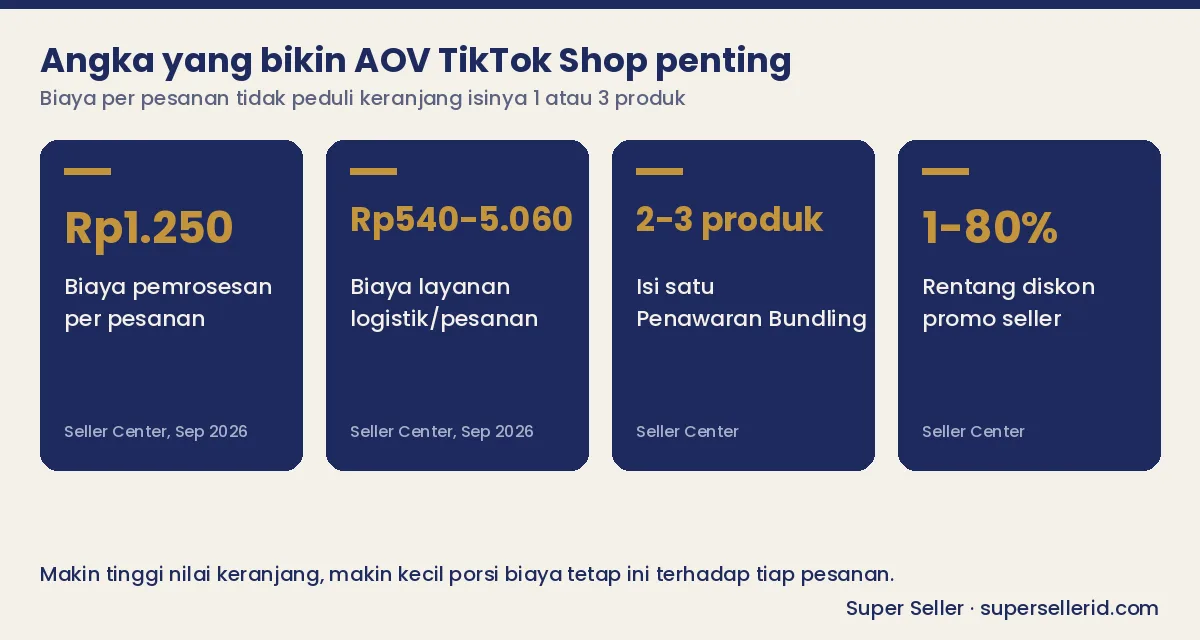 Infografis angka kunci AOV TikTok Shop: biaya pemrosesan Rp1.250 dan biaya layanan logistik Rp540-5.060 per pesanan
