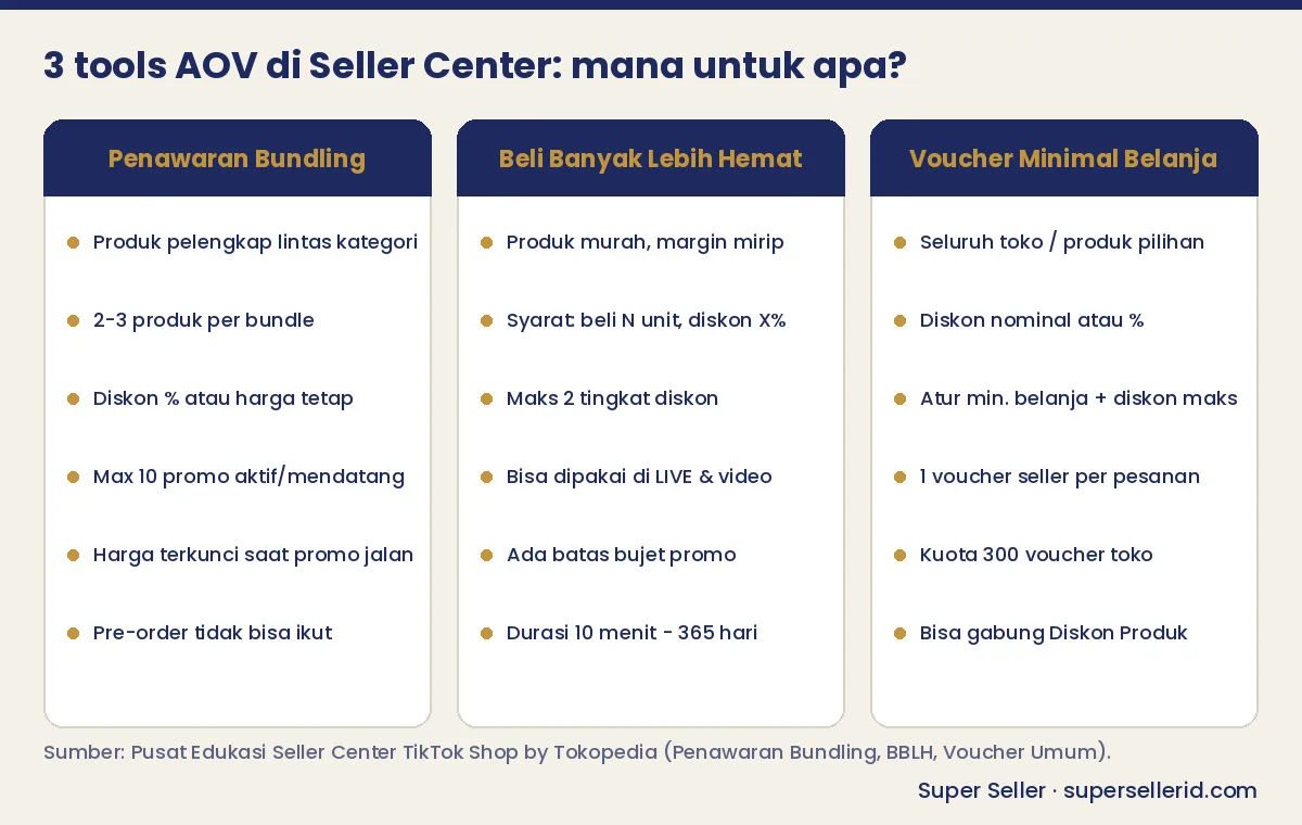 Perbandingan Penawaran Bundling, Beli Banyak Lebih Hemat, dan voucher minimal belanja untuk naikkan AOV TikTok Shop