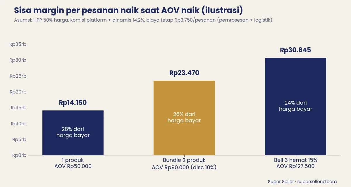 Grafik ilustrasi sisa margin per pesanan saat AOV TikTok Shop naik dari Rp50.000 ke Rp127.500