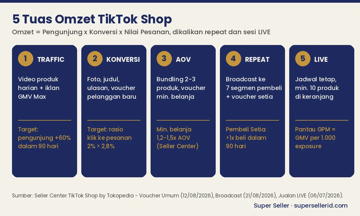 Infografis 5 tuas untuk naikkan omzet TikTok Shop: traffic, konversi, AOV, repeat, LIVE