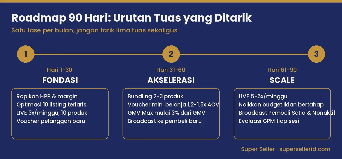 Timeline roadmap 90 hari naikkan omzet TikTok Shop: fondasi, akselerasi, scale