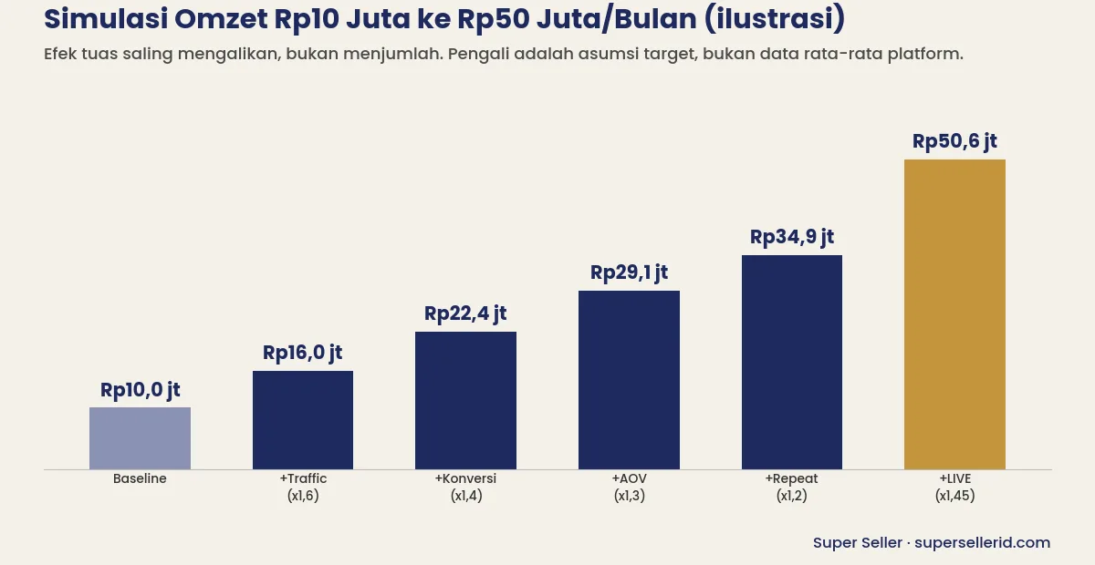Grafik simulasi omzet TikTok Shop dari Rp10 juta ke Rp50 juta per bulan lewat 5 tuas (ilustrasi)
