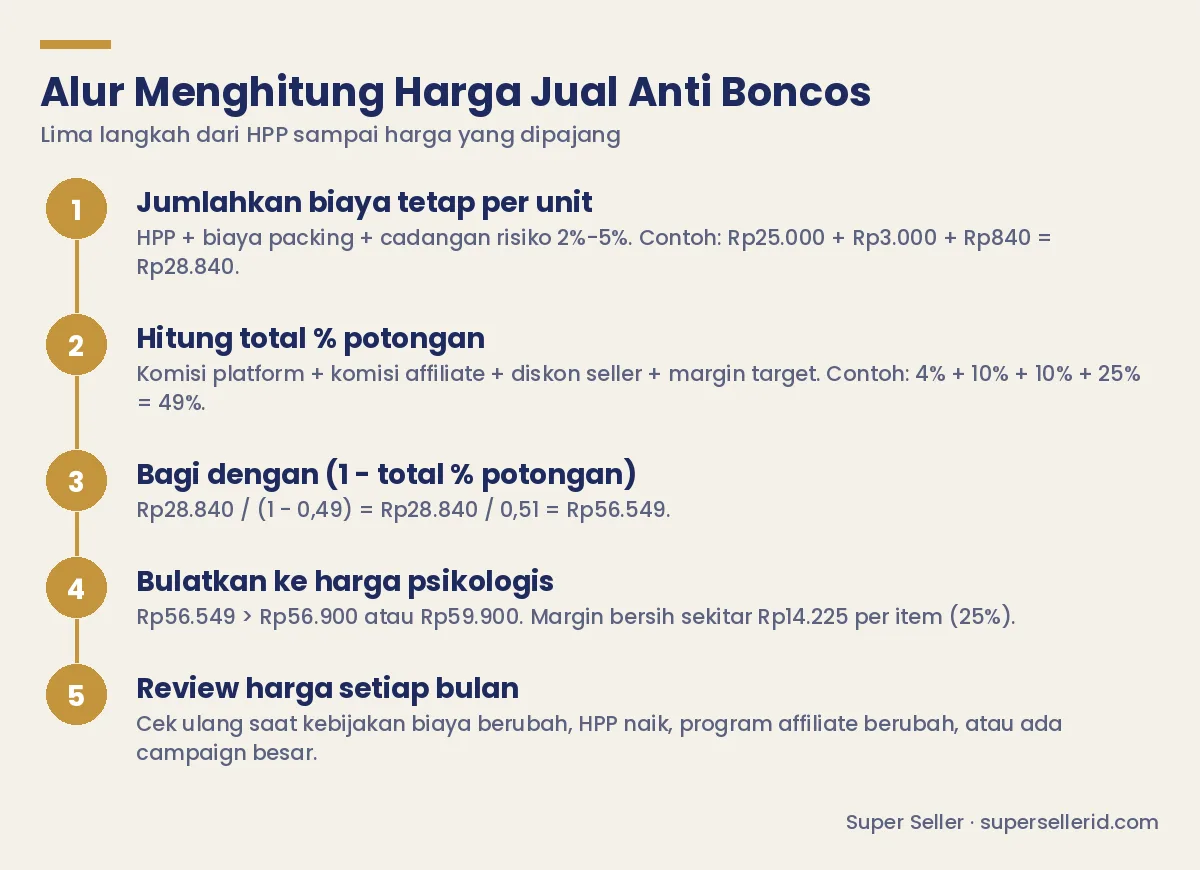 Diagram alur lima langkah menghitung harga jual TikTok Shop anti boncos: jumlahkan HPP, packing, dan cadangan; hitung total persen potongan; bagi dengan satu dikurangi persen potongan; bulatkan ke harga psikologis; review harga tiap bulan