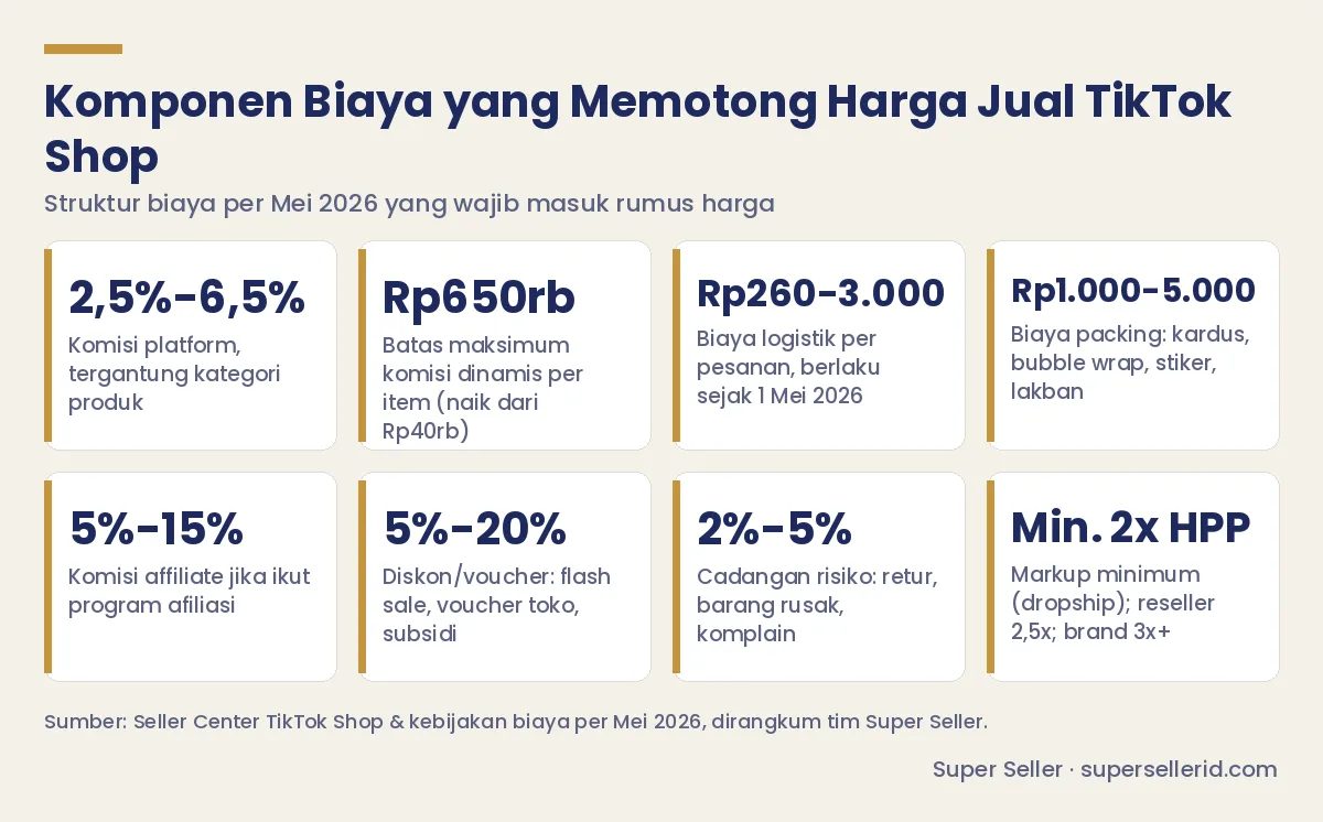Infografis komponen biaya yang memotong harga jual TikTok Shop per Mei 2026: komisi platform 2,5%-6,5%, komisi dinamis maksimal Rp650.000, biaya logistik Rp260-3.000, packing Rp1.000-5.000, affiliate 5%-15%, diskon 5%-20%, cadangan risiko 2%-5%, markup minimal 2x HPP