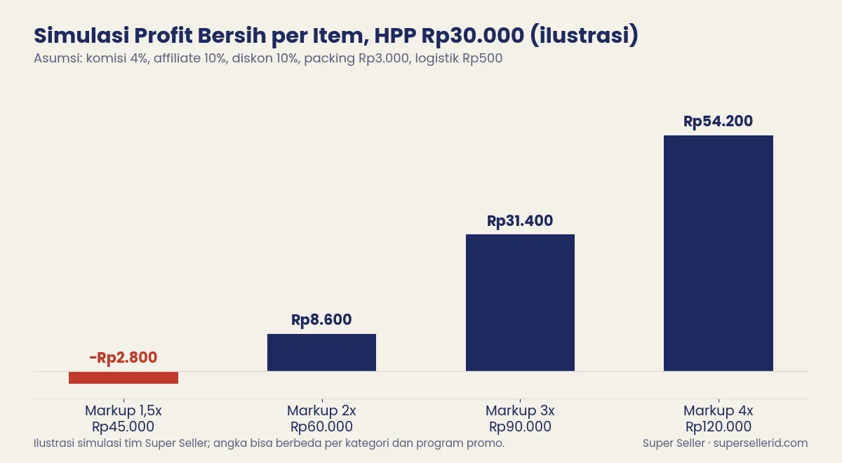Grafik batang simulasi profit bersih per item dengan HPP Rp30.000 di TikTok Shop: markup 1,5x rugi Rp2.800, markup 2x untung Rp8.600, markup 3x Rp31.400, markup 4x Rp54.200 (ilustrasi)