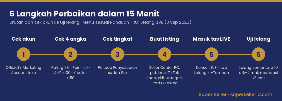 Timeline 6 langkah mengatasi fitur lelang TikTok tidak muncul: cek akun, cek 4 angka, cek tingkat, buat listing, masuk tas LIVE, uji lelang sementara