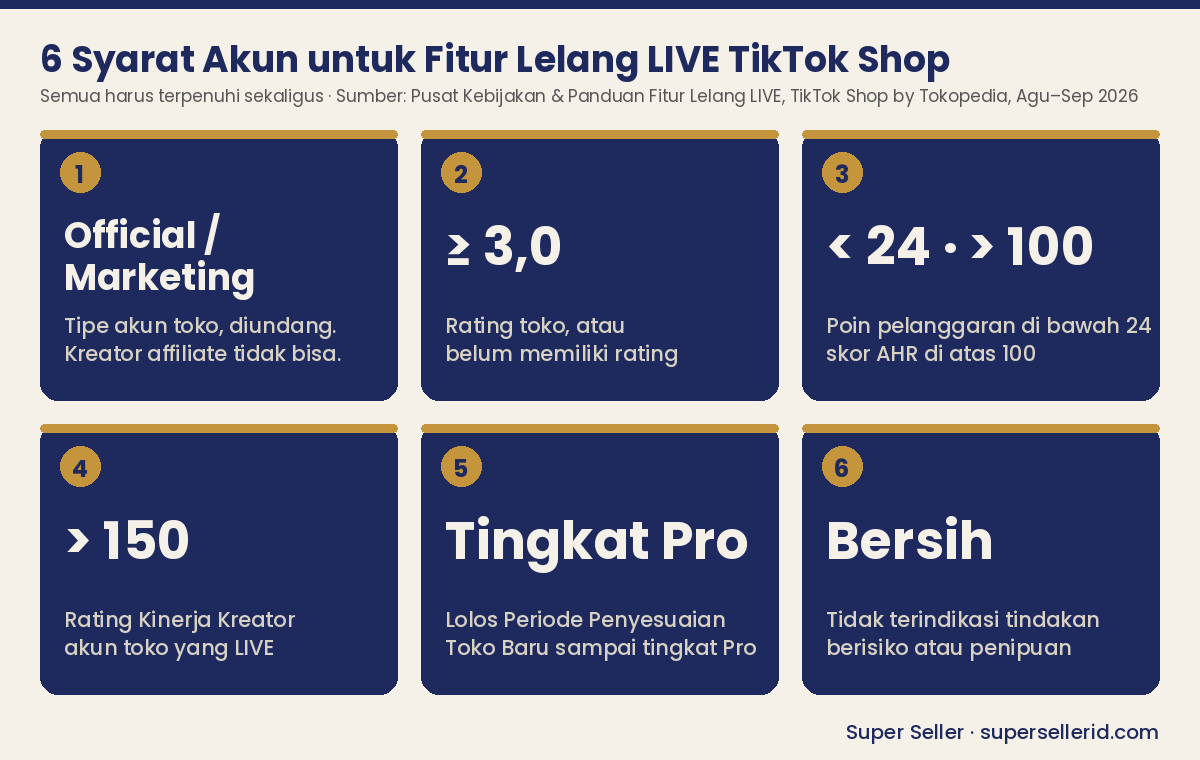 Infografis 6 syarat akun agar fitur lelang TikTok Shop muncul: tipe akun, rating toko 3,0, poin pelanggaran dan AHR, rating kreator 150, tingkat Pro, bebas indikasi risiko