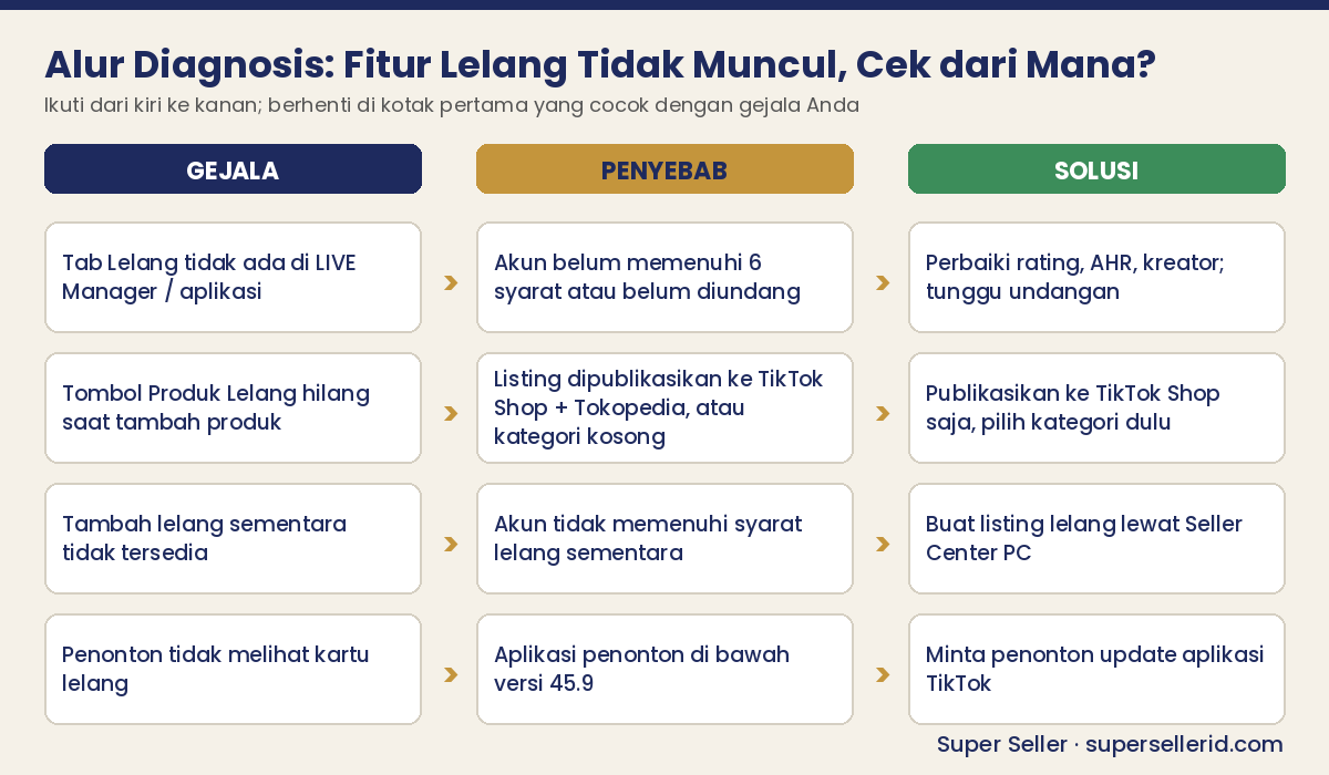 Diagram alur diagnosis fitur lelang TikTok tidak muncul: gejala, penyebab, dan solusi untuk tab Lelang, tombol Produk Lelang, lelang sementara, dan kartu lelang penonton