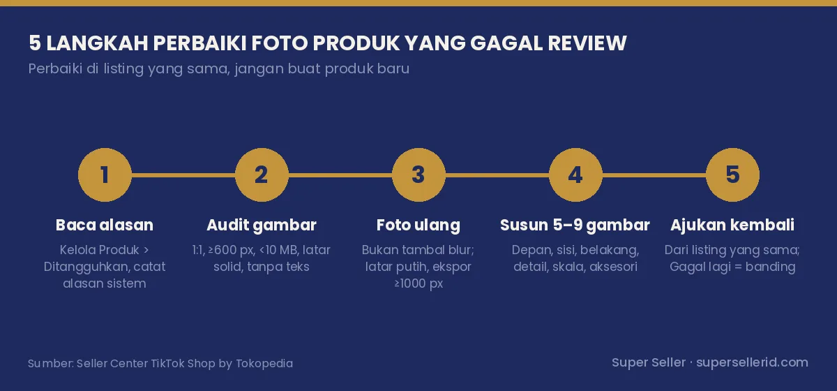 Diagram alur 5 langkah memperbaiki foto produk ditolak TikTok Shop dari baca alasan sampai ajukan kembali