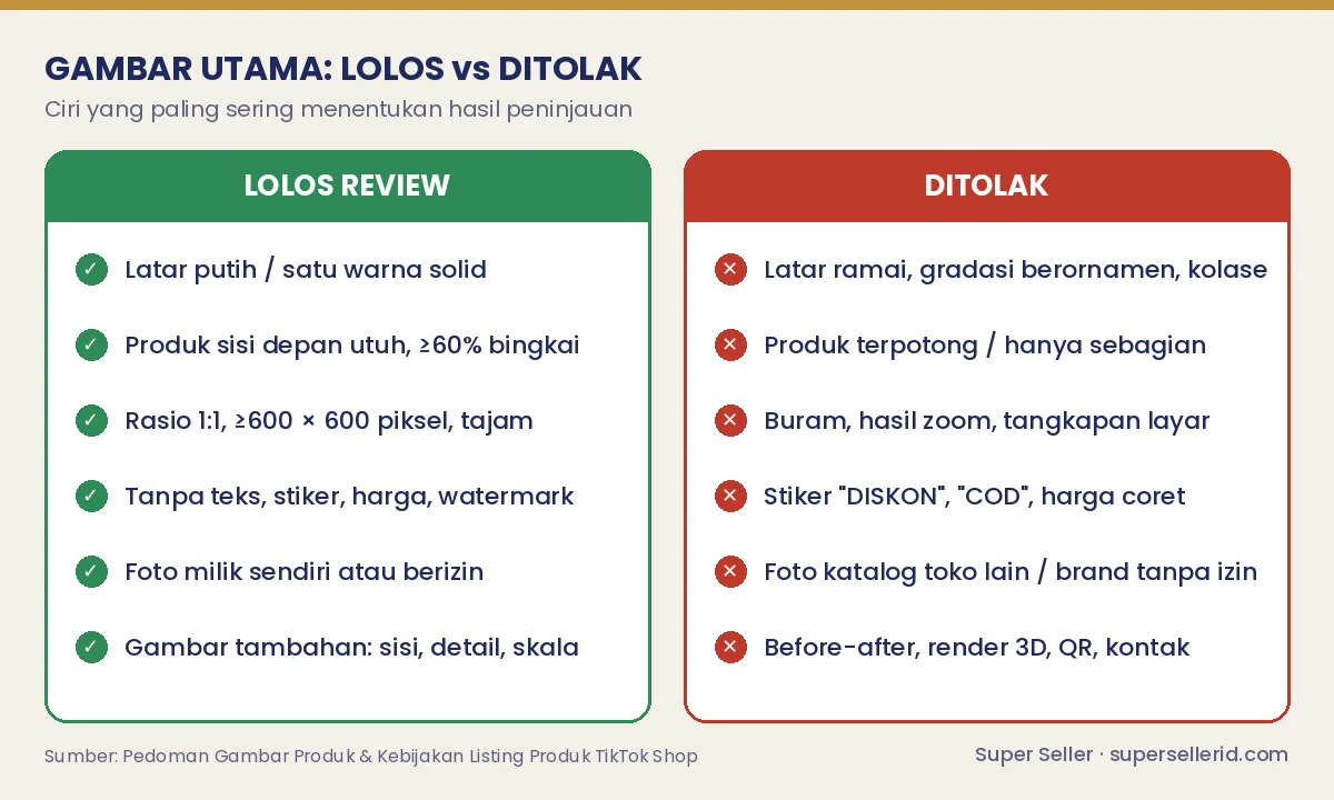 Kartu perbandingan foto produk TikTok Shop yang lolos review versus yang ditolak: latar polos tanpa teks vs stiker promo dan kolase