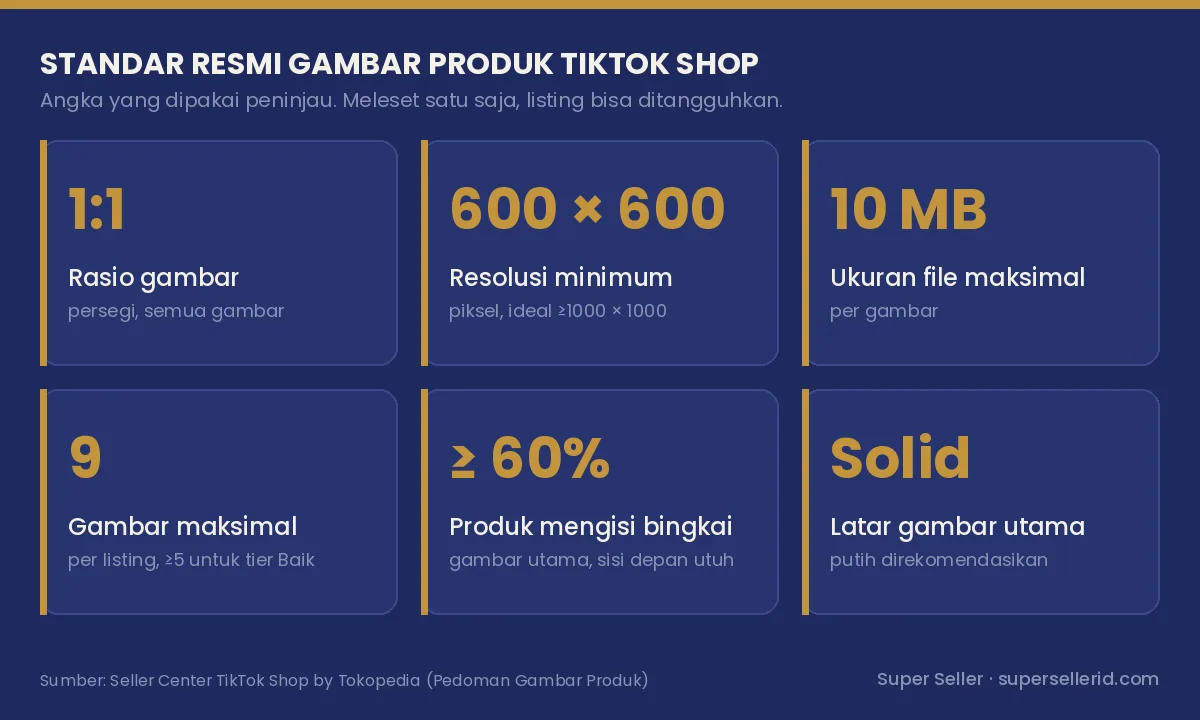 Infografis standar foto produk TikTok Shop: rasio 1:1, minimal 600x600 piksel, maksimal 10 MB, 9 gambar, produk 60 persen bingkai