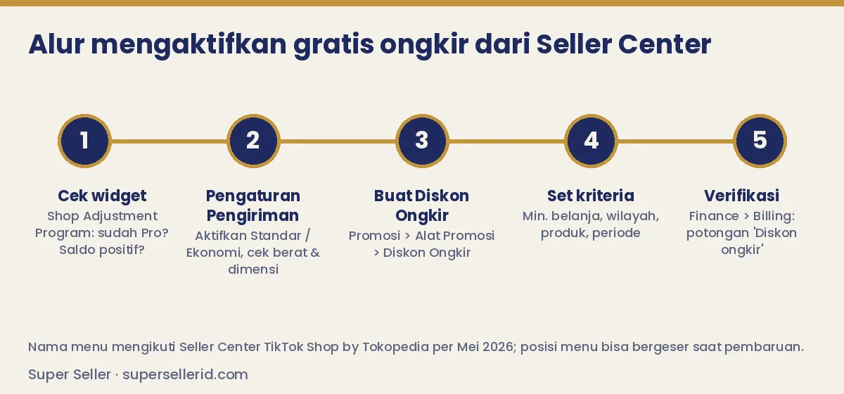 Alur 5 langkah mengaktifkan gratis ongkir TikTok Shop dari Seller Center
