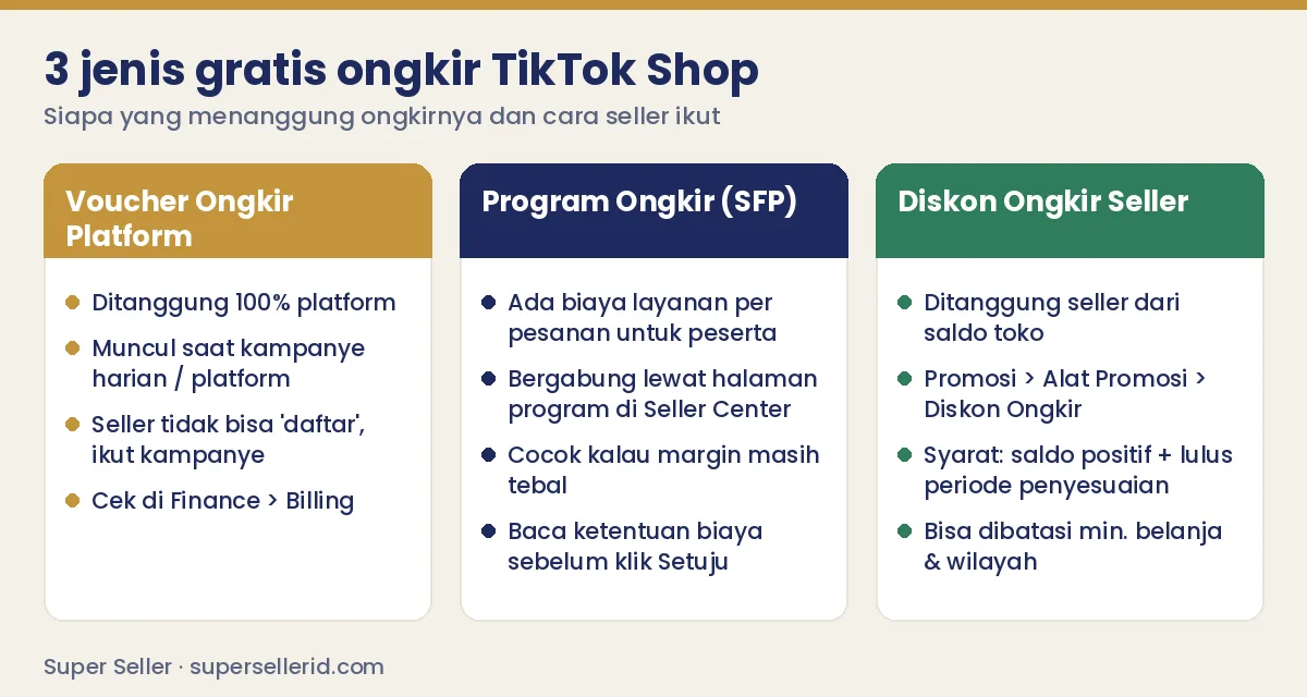 Tiga jenis gratis ongkir TikTok Shop: voucher platform, Program Ongkir SFP, dan Diskon Ongkir Seller