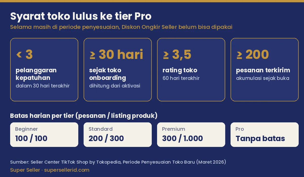 Syarat toko lulus tier Pro periode penyesuaian sebelum bisa pakai Diskon Ongkir Seller TikTok Shop