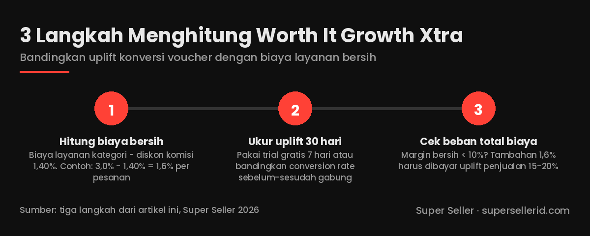 Diagram tiga langkah menghitung worth it Growth Xtra Program: hitung biaya bersih, ukur uplift 30 hari, cek beban total biaya