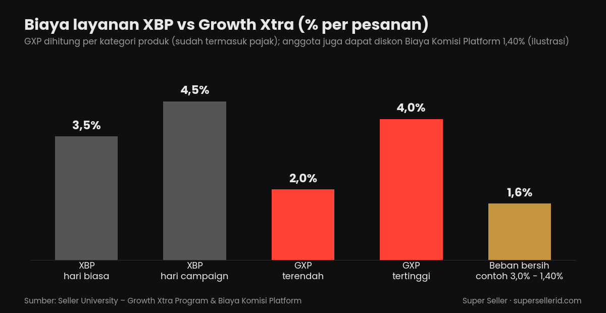 Grafik biaya layanan XBP 3,5% dan 4,5% dibanding Growth Xtra Program 2,0%-4,0% per kategori, serta beban bersih setelah diskon komisi 1,40%