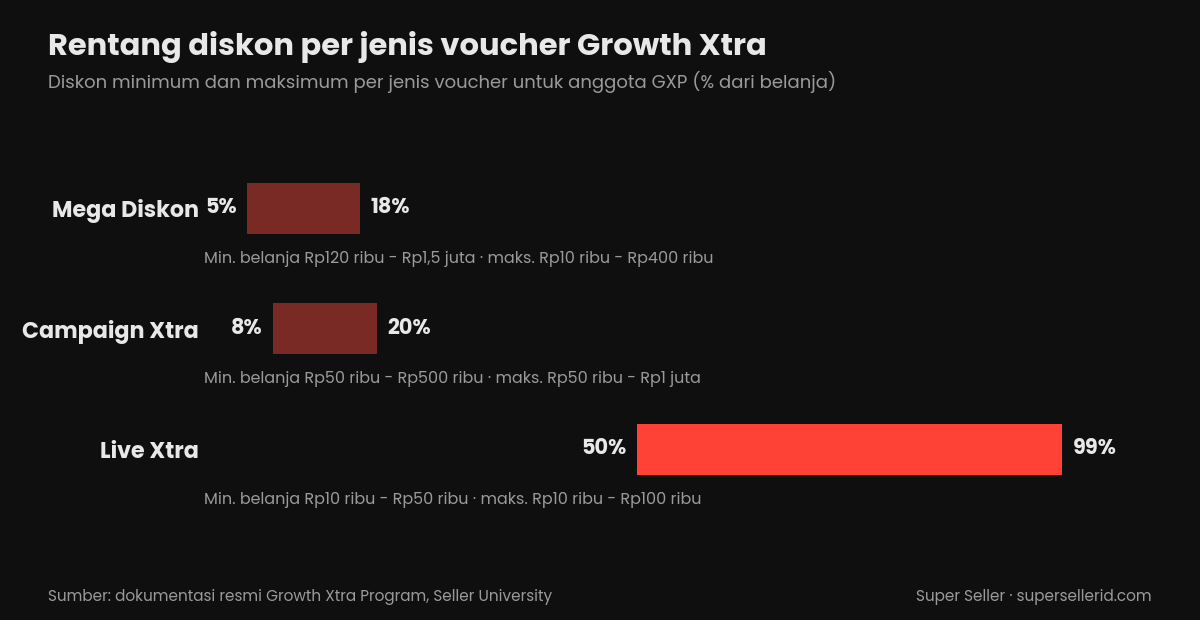 Grafik rentang diskon voucher Growth Xtra Program: Mega Diskon 5-18%, Campaign Xtra 8-20%, Live Xtra 50-99%