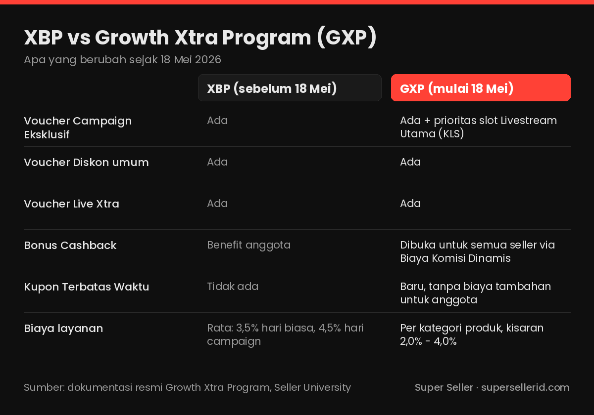 Kartu perbandingan XBP vs Growth Xtra Program: voucher campaign, Bonus Cashback, Kupon Terbatas Waktu, dan biaya layanan yang berubah sejak 18 Mei 2026