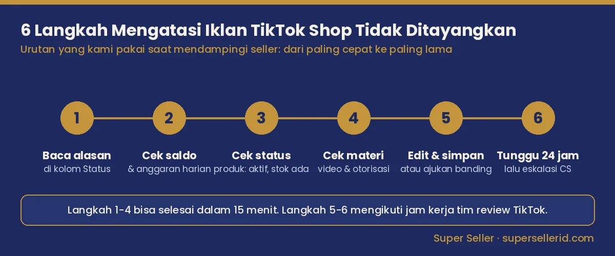 Timeline 6 langkah mengatasi iklan TikTok Shop tidak ditayangkan dari baca alasan sampai eskalasi