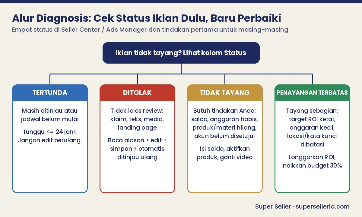 Diagram alur diagnosis status iklan TikTok Shop yang tidak ditayangkan: tertunda, ditolak, tidak tayang, penayangan terbatas