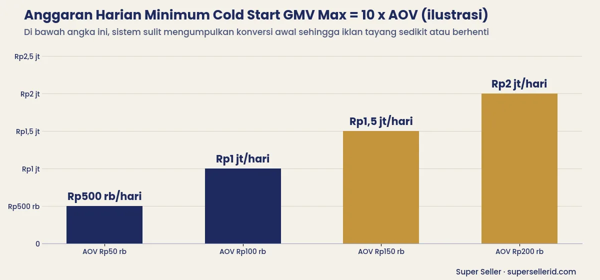 Grafik ilustrasi anggaran harian minimum cold start GMV Max 10 kali AOV agar iklan TikTok Shop tetap ditayangkan