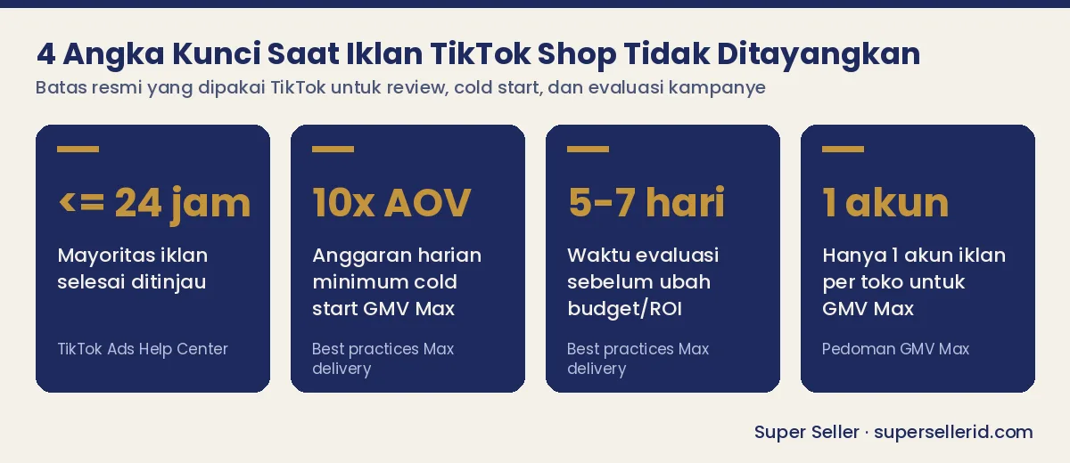 Infografis 4 angka kunci saat iklan TikTok Shop tidak ditayangkan: review 24 jam, anggaran 10x AOV, evaluasi 5-7 hari, 1 akun iklan