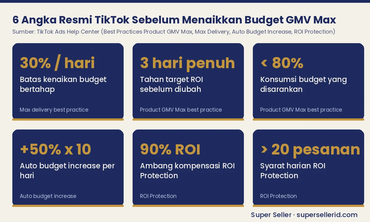 Infografis 6 angka resmi TikTok sebelum menaikkan budget GMV Max: 30% per hari, 3 hari, 80%, +50%, 90% ROI, 20 pesanan