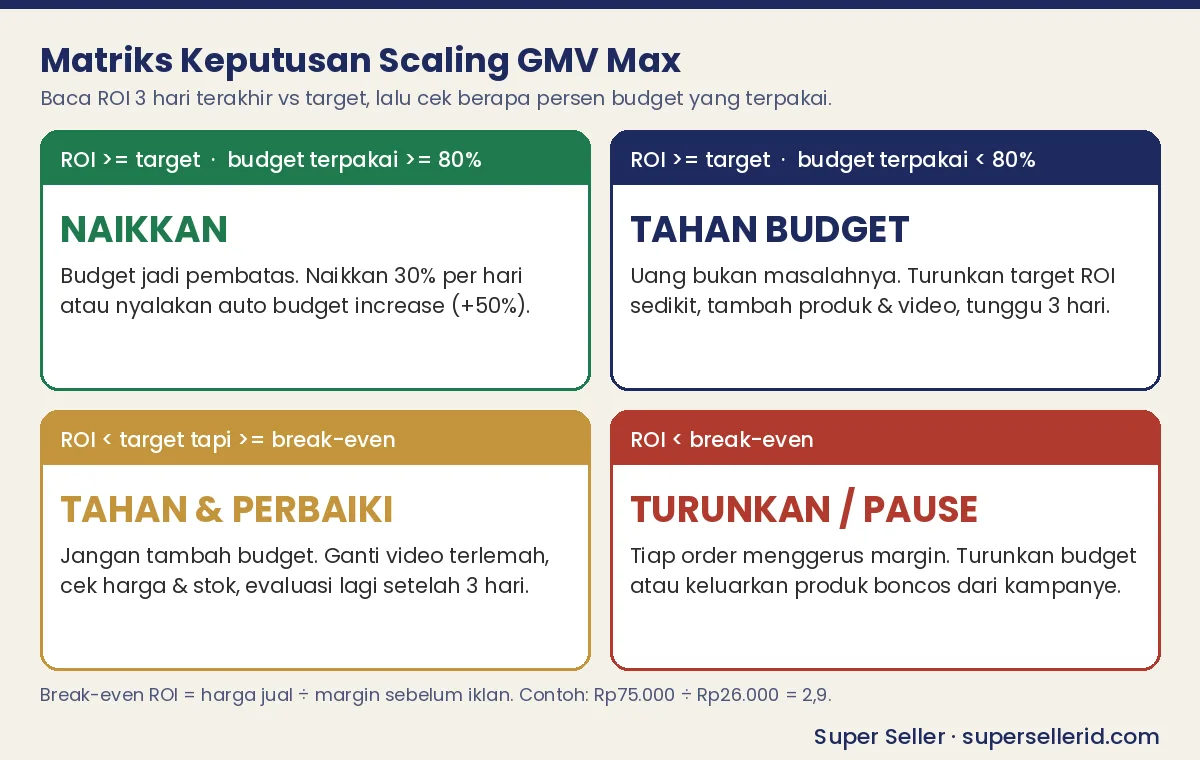 Matriks keputusan scaling budget GMV Max: naikkan, tahan, perbaiki, atau turunkan berdasarkan ROI dan konsumsi budget