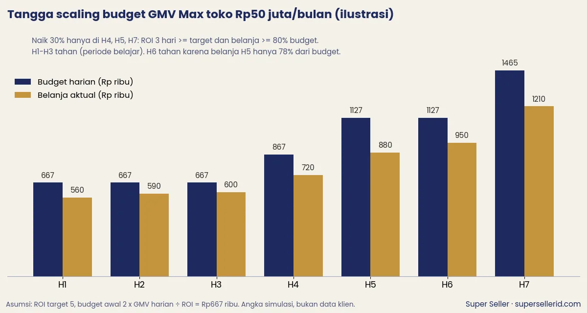 Grafik ilustrasi tangga scaling budget GMV Max 7 hari untuk toko Rp50 juta per bulan