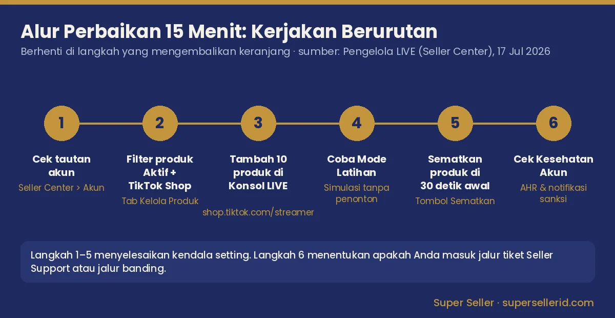Diagram alur 6 langkah mengatasi keranjang kuning tidak muncul dalam 15 menit