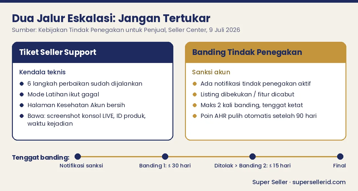 Kartu perbandingan tiket Seller Support vs banding tindak penegakan beserta tenggat banding 30 dan 15 hari