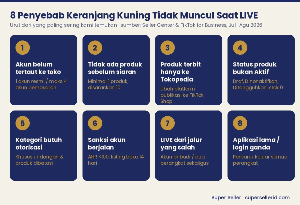 Infografis 8 penyebab keranjang kuning tidak muncul saat LIVE TikTok Shop, urut dari paling sering