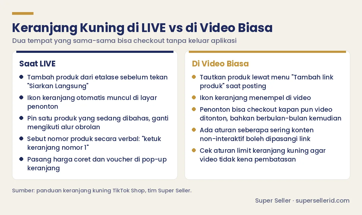 Kartu perbandingan keranjang kuning TikTok Shop saat LIVE versus di video biasa: cara menambah produk, pin produk, checkout kapan pun, dan aturan limit link produk