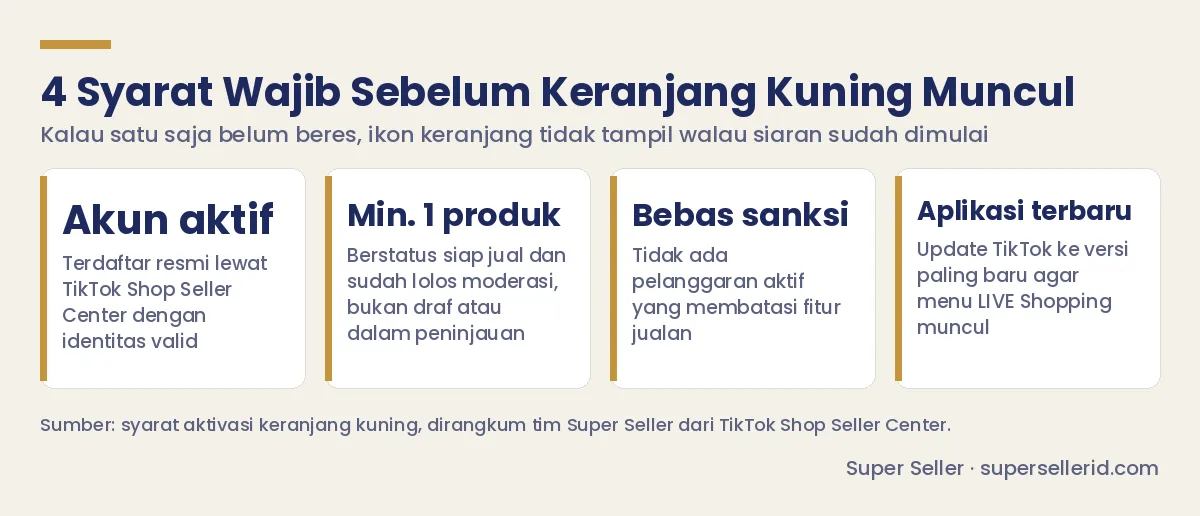 Infografis empat syarat wajib sebelum keranjang kuning TikTok Shop muncul: akun seller aktif, minimal satu produk siap jual dan lolos moderasi, bebas pelanggaran aktif, aplikasi TikTok versi terbaru