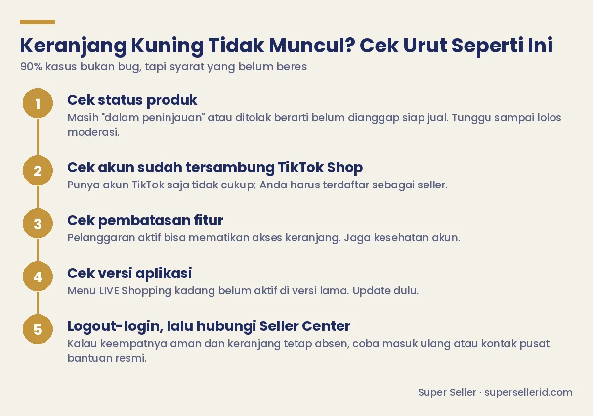 Diagram alur lima langkah cek berurutan saat keranjang kuning TikTok Shop tidak muncul: status produk, akun tersambung TikTok Shop, pembatasan fitur, versi aplikasi, lalu logout-login dan hubungi Seller Center