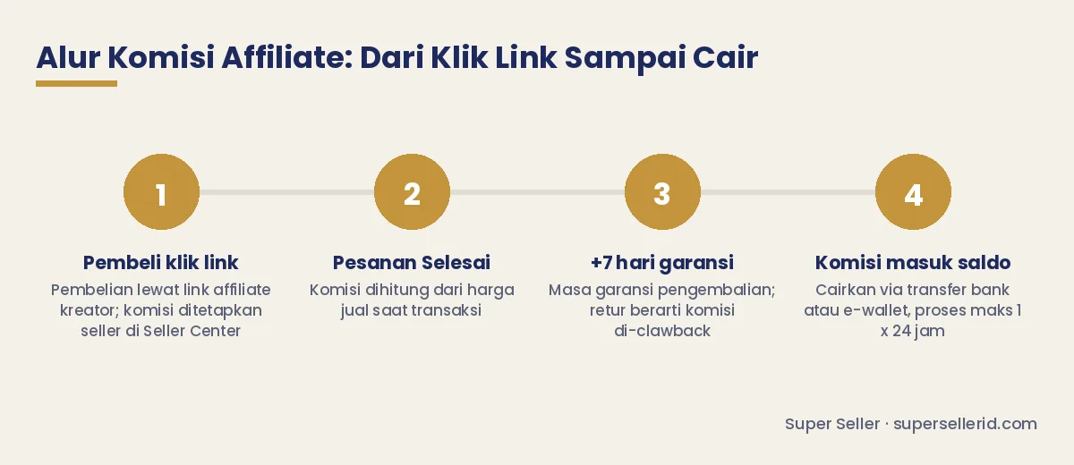 Diagram alur komisi affiliate TikTok Shop: pembeli klik link, pesanan selesai, 7 hari masa garansi dengan risiko clawback, komisi masuk saldo dan dicairkan maksimal 1x24 jam