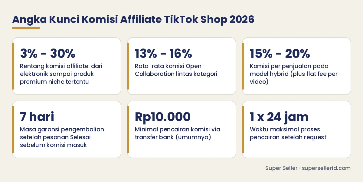 Infografis angka kunci komisi affiliate TikTok Shop 2026: rentang komisi 3-30%, rata-rata Open Collaboration 13-16%, hybrid 15-20% plus flat fee, masa garansi 7 hari, minimal pencairan Rp10.000, proses pencairan 1x24 jam