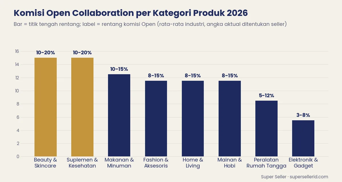 Grafik bar komisi Open Collaboration affiliate TikTok Shop per kategori 2026: beauty dan suplemen 10-20%, makanan 10-15%, fashion, home living, mainan 8-15%, peralatan rumah tangga 5-12%, elektronik 3-8%