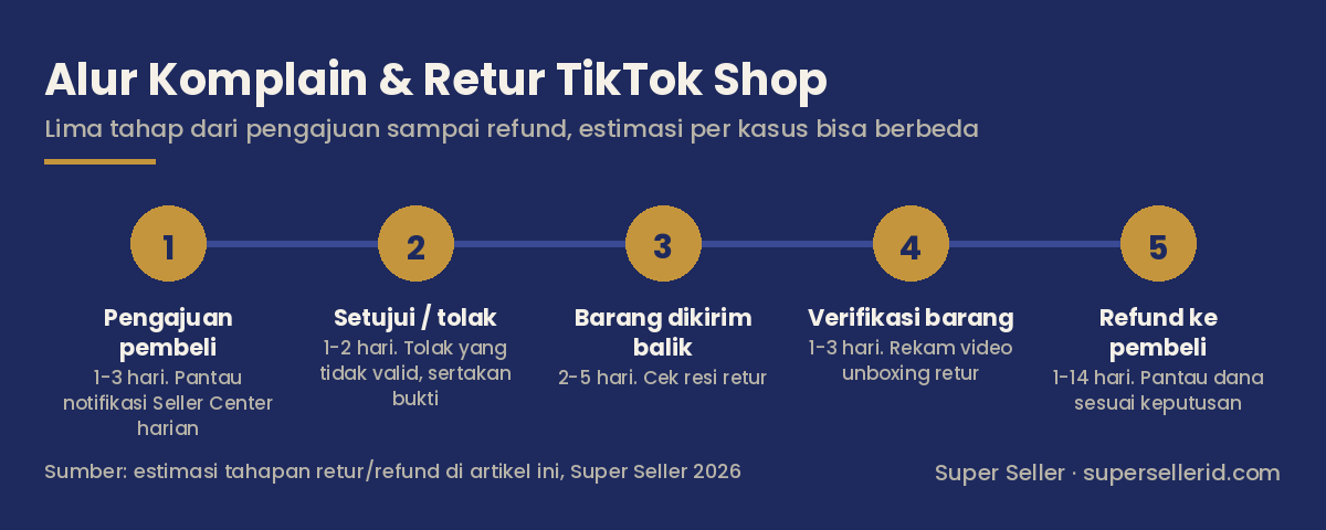 Diagram alur komplain dan retur TikTok Shop lima tahap: pengajuan pembeli, setujui atau tolak, barang dikirim balik, verifikasi barang, refund ke pembeli