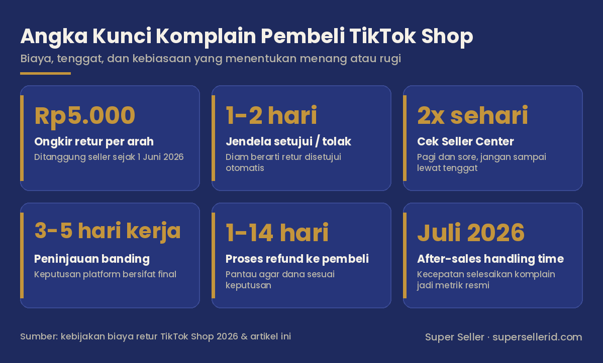 Infografis angka kunci komplain pembeli TikTok Shop: ongkir retur Rp5.000 per arah, jendela setujui/tolak 1-2 hari, cek Seller Center 2x sehari, banding 3-5 hari kerja, refund 1-14 hari, metrik after-sales handling time Juli 2026